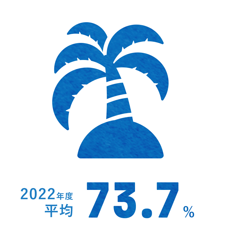 2022年度 平均：73.7％