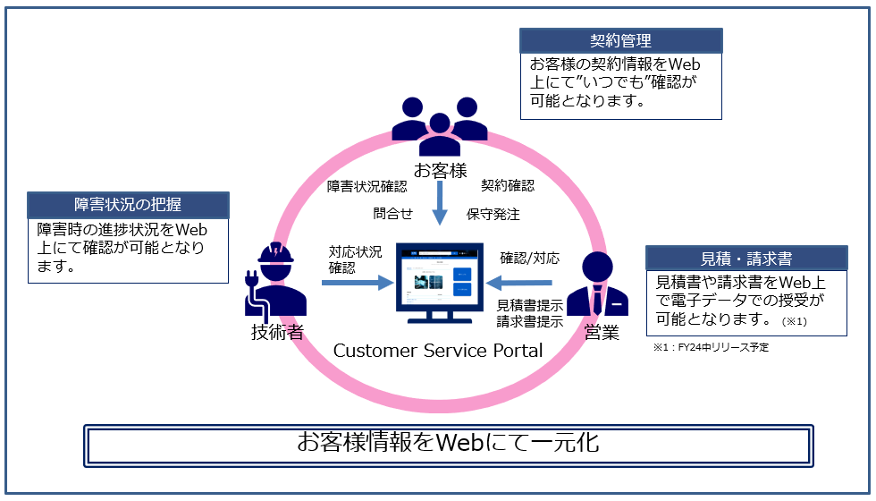Customer Service Portalの機能／メリット