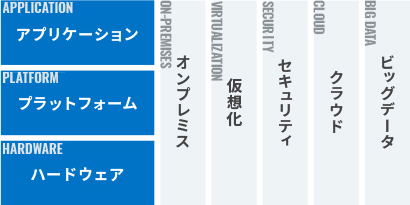 マルチレイヤー／マルチソリューション図