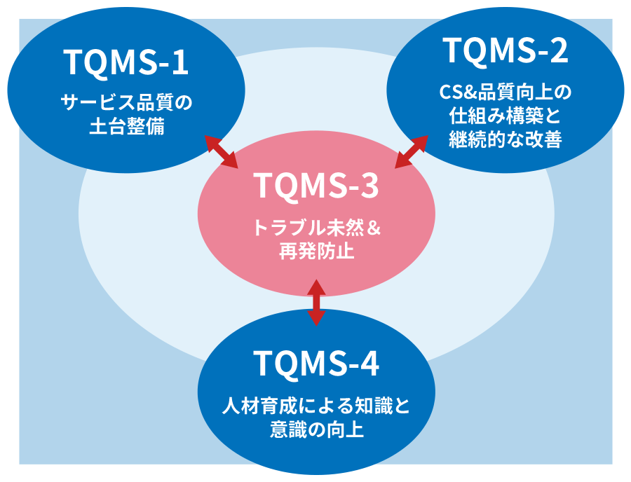 【図】TQMS-1：サービス品質の土台整備、TQMS-2：CS&品質向上の仕組み構築と継続的な改善、TQMS-3：トラブル未然＆再発防止、TQMS-4：人材育成による知識と意識の向上。「TQMS-3は、PDCAサイクルを回す上で中心となる施策です。」