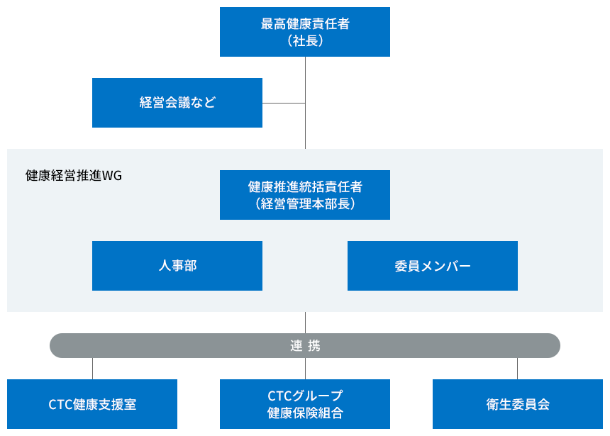 健康経営の運営体制
