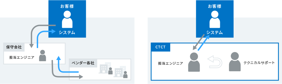 自己解決率が高いため、解決スピードが速い。の解説図