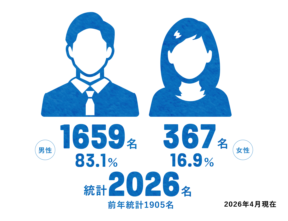 【男女比】男性1659人 81.9％：女性367人 18.1％（統計2026名）
