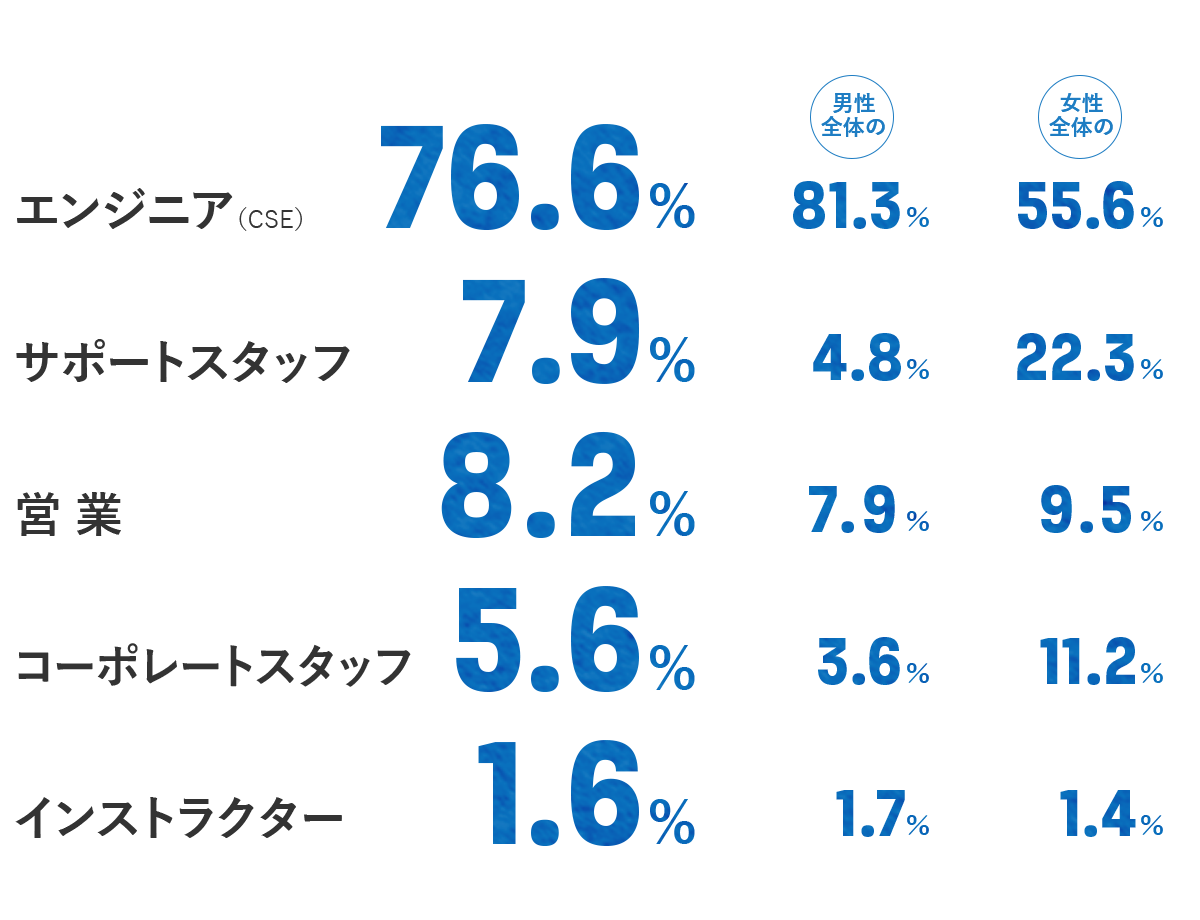 職種内訳