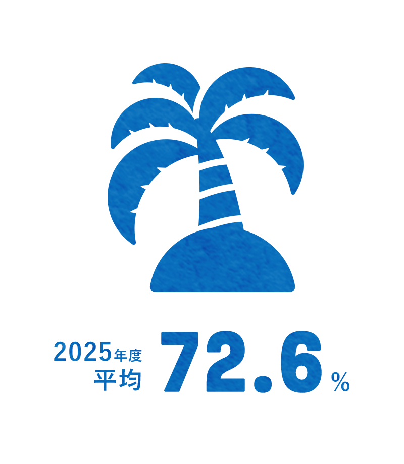2025年度 平均：72.6％