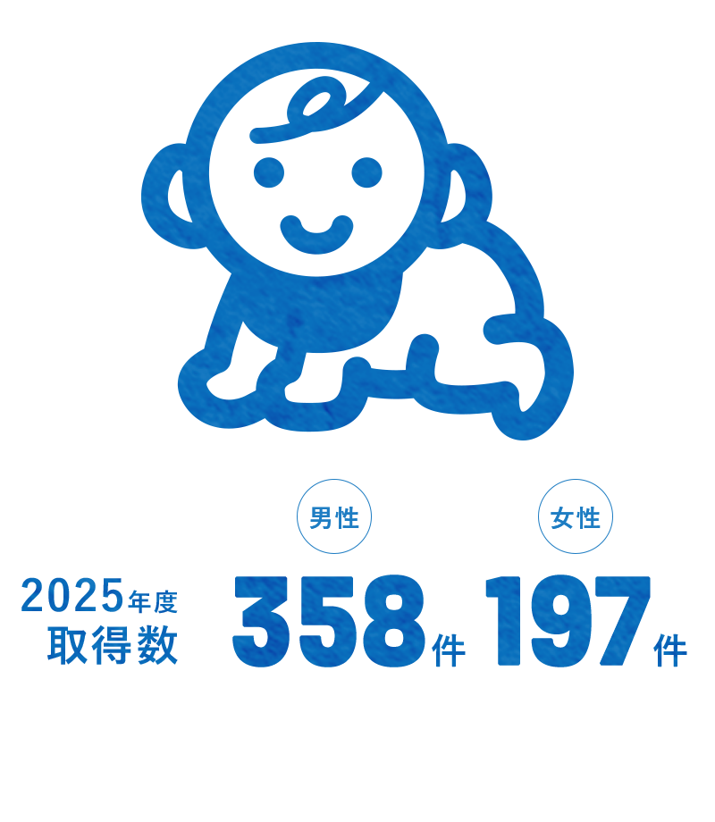 2025年度 取得件数 男性：358件、女性：197件