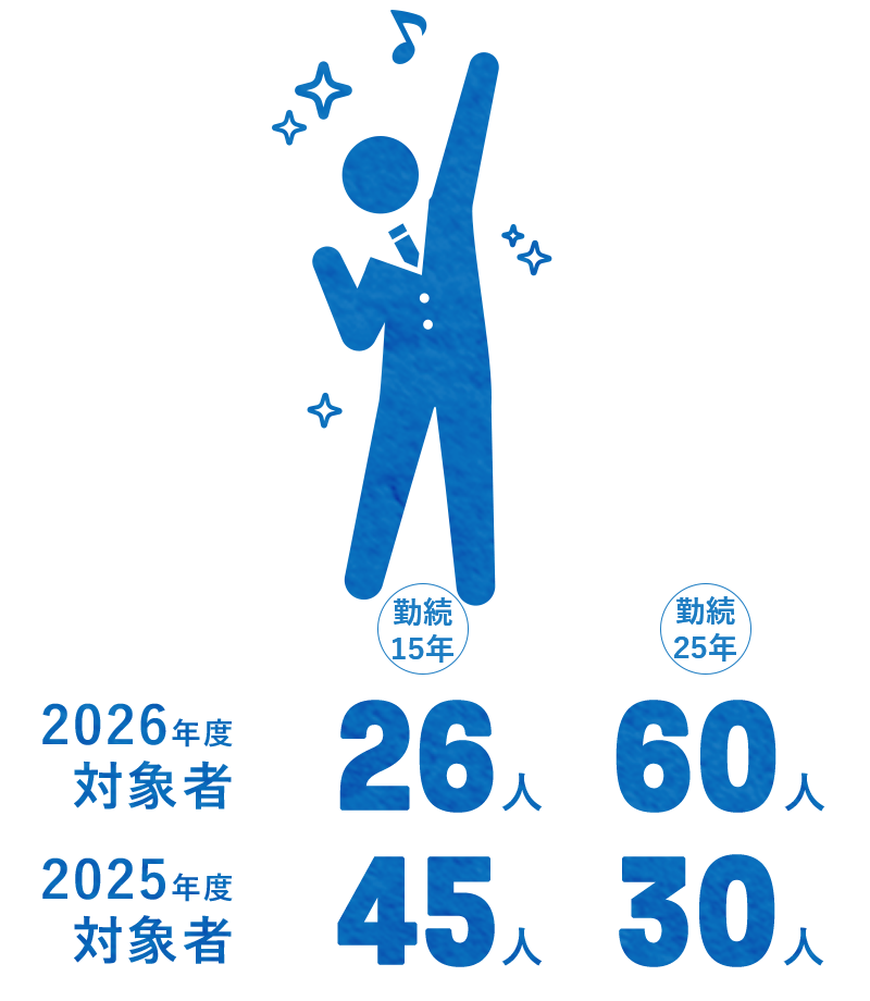 2026年度 対象者 勤続15年：26人、金属25年：60人