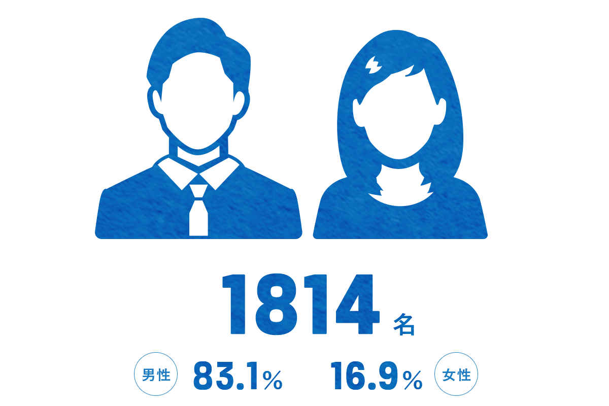 男女比1814名　男性83.1％：女性16.9％