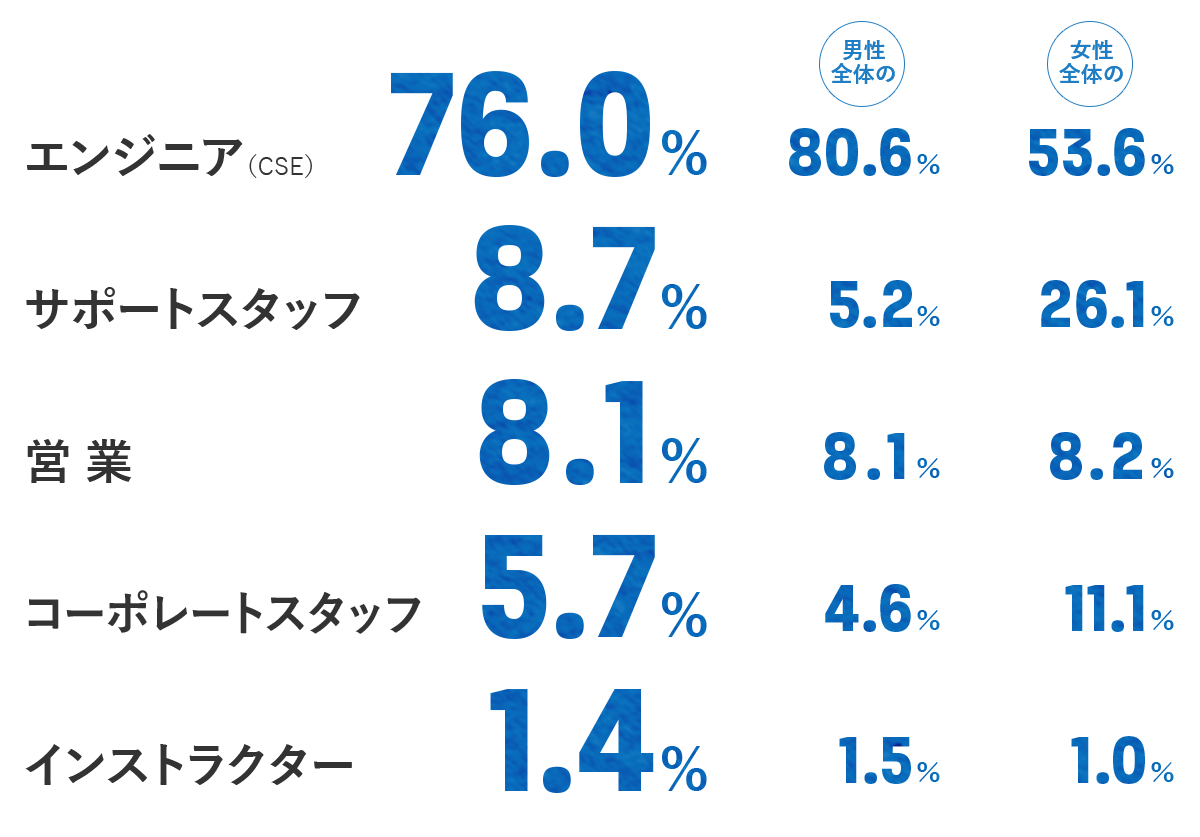 職種内訳