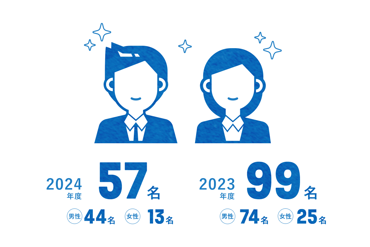 新入社員　2024年度 57名（男性44名、女性13名）　2023年度 99名（男性74名、女性25名）