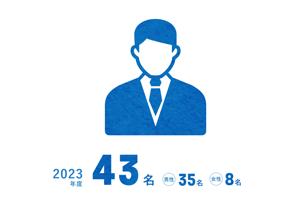 キャリア入社　2023年度 43名（男性35名、女性8名）