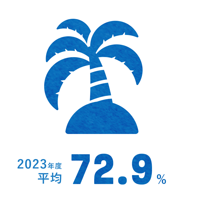 2023年度 平均：72.9％