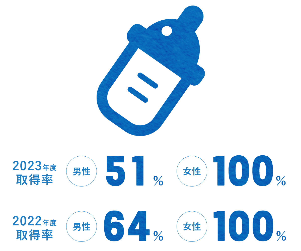 2023年度 取得率 男性：51％、女性100％　2022年度 取得率 男性：64％、女性100％