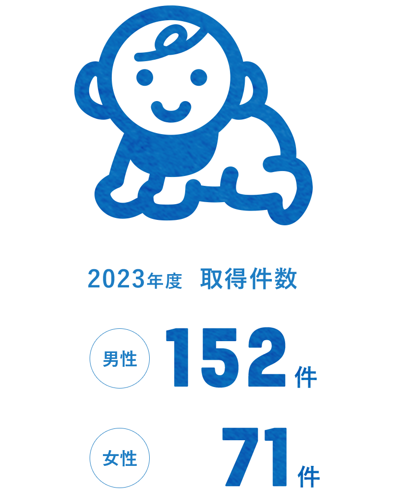 2023年度 取得件数 男性：152件、女性：71件