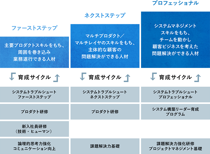 教育制度 Ctcテクノロジー株式会社 採用情報