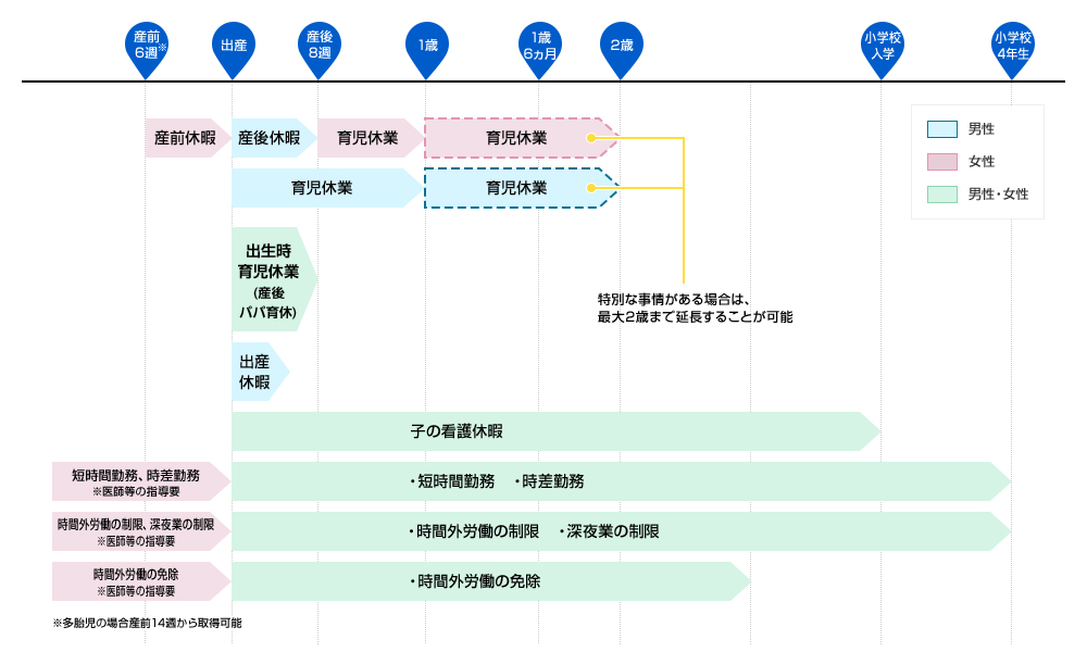 表：CTCTの育児休業制度一覧