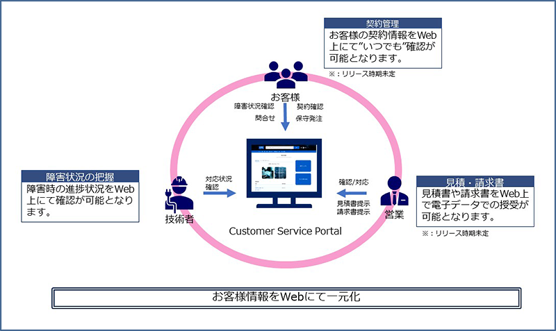 Customer Service Portalの機能／メリット