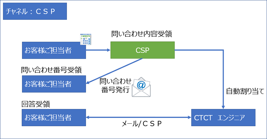 Customer Service Portalからのお問い合わせ