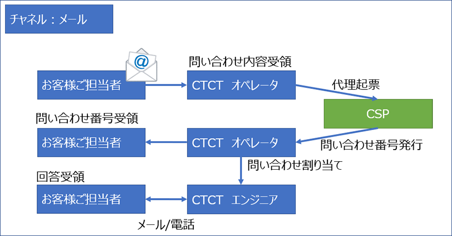 メールでのお問い合わせ