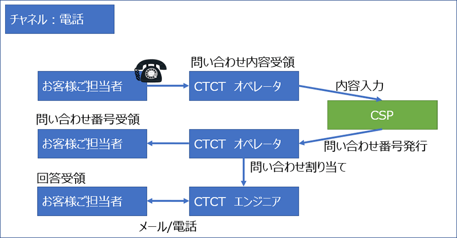 電話での問い合わせ