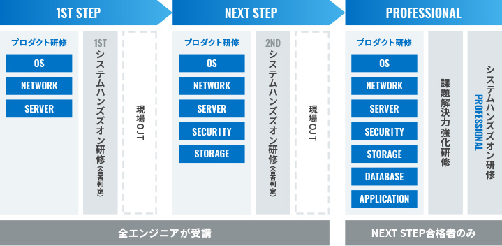 社内認定制度による目標値の明確化の図