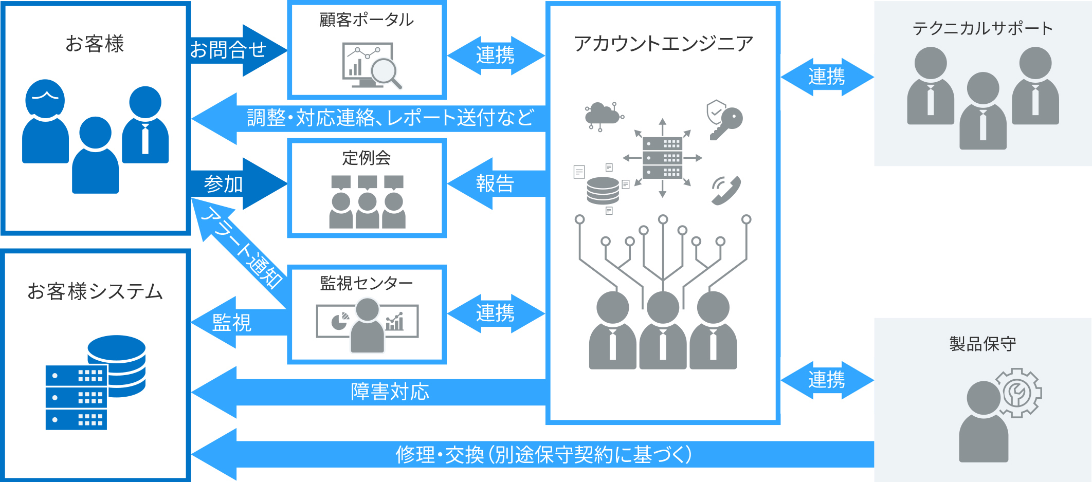 サービス提供イメージ